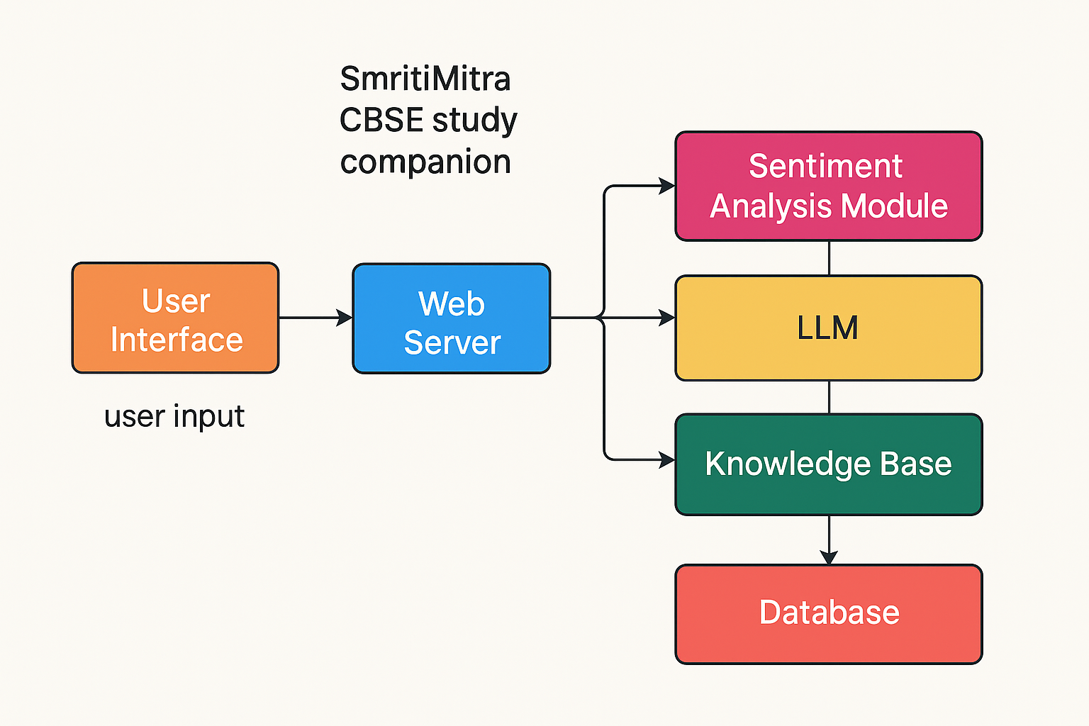 SmritiMitra Architecture Diagram